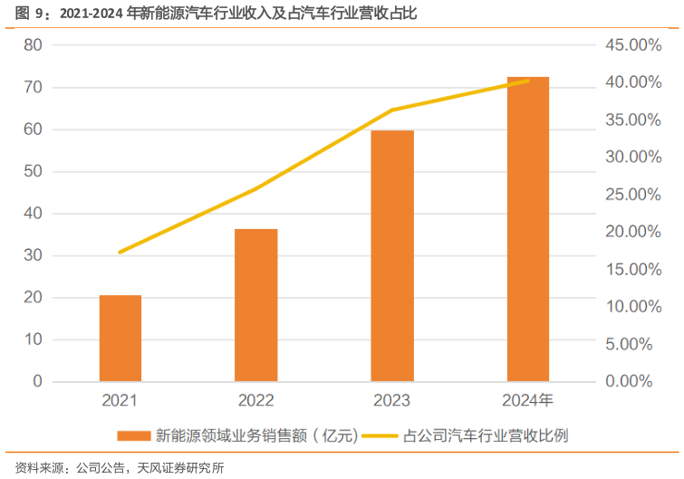 请问一下2021-2024 年新能源汽车行业收入及占汽车行业营收占比