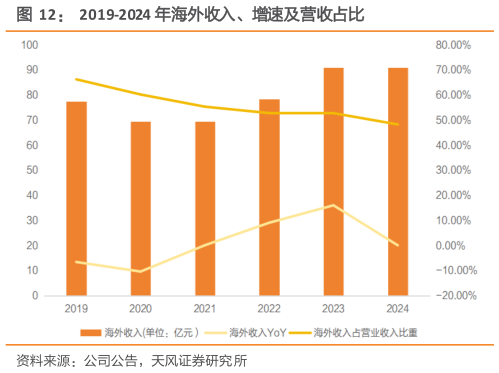 你知道2019-2024 年海外收入、增速及营收占比