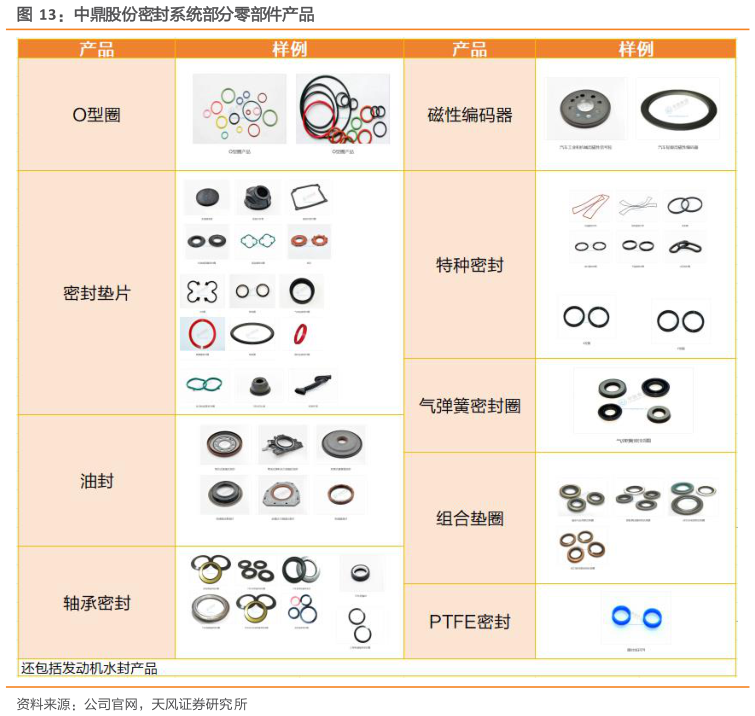 你知道中鼎股份密封系统部分零部件产品