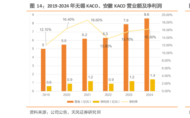 一起讨论下2019-2024 年无锡 KACO、安徽 KACO 营业额及净利润