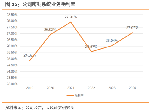 想问下各位网友公司密封系统业务毛利率