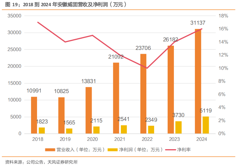 咨询大家2018 到 2024 年安徽威固营收及净利润（万元）