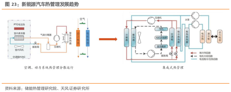 各位网友请教一下新能源汽车热管理发展趋势