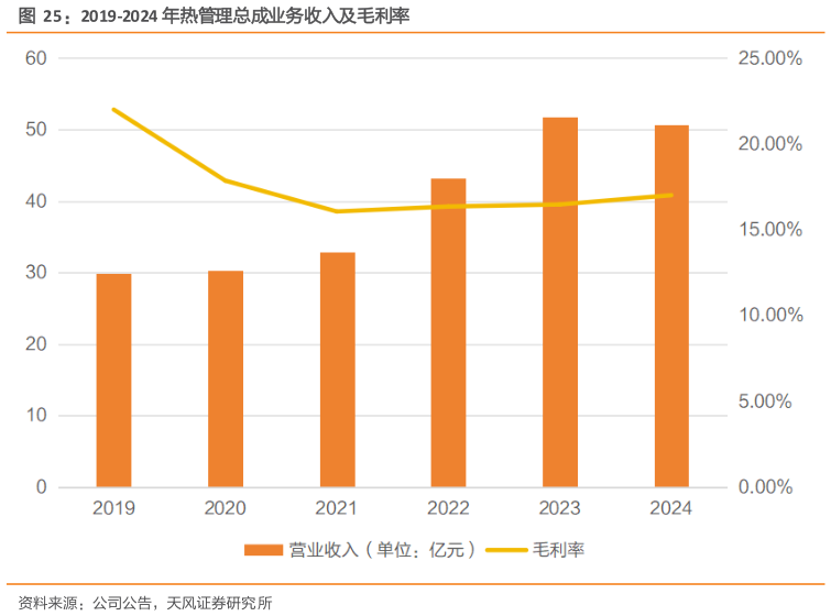 如何看待2019-2024 年热管理总成业务收入及毛利率