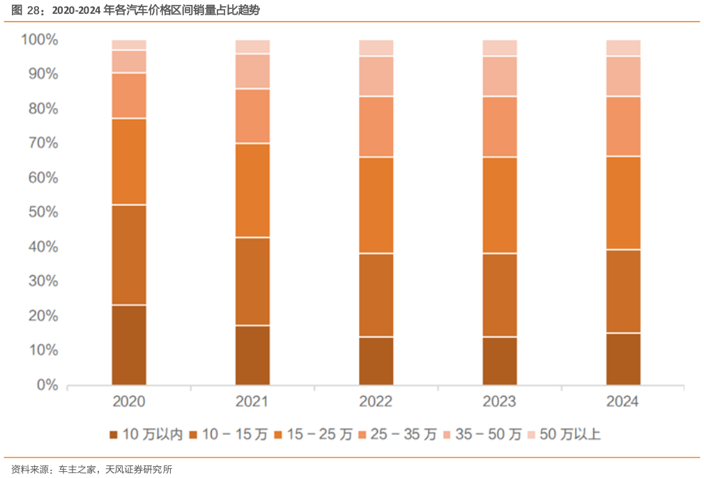 请问一下2020-2024 年各汽车价格区间销量占比趋势