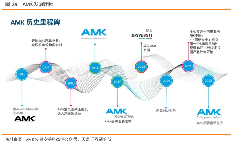 如何才能AMK 发展历程