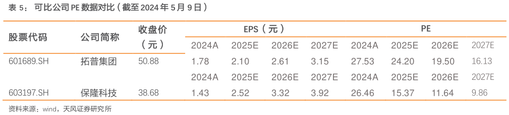 怎样理解可比公司 PE 数据对比（截至 2024 年 5 月 9 日）