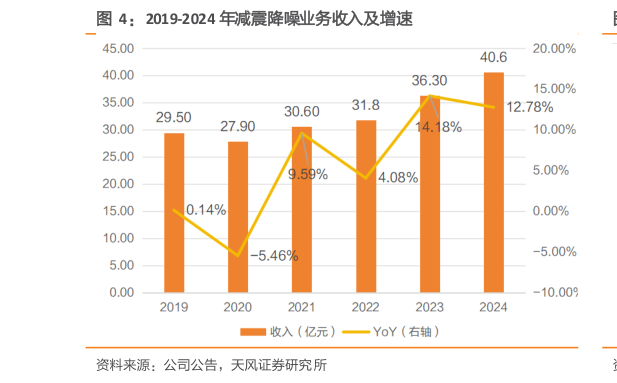 咨询大家2019-2024 年减震降噪业务收入及增速