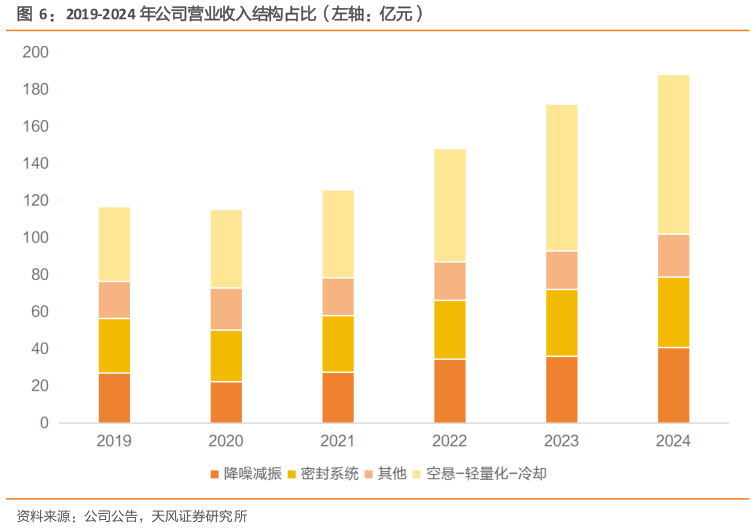 谁知道2019-2024 年公司营业收入结构占比（左轴：亿元）