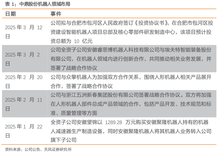 想问下各位网友中鼎股份机器人领域布局