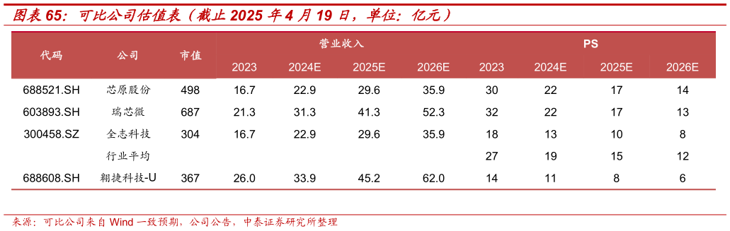 如何才能可比公司估值表(截止2025 年4 月19 日,单位:亿元)?