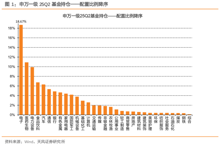 咨询大家申万一级 25Q2 基金持仓配置比例降序