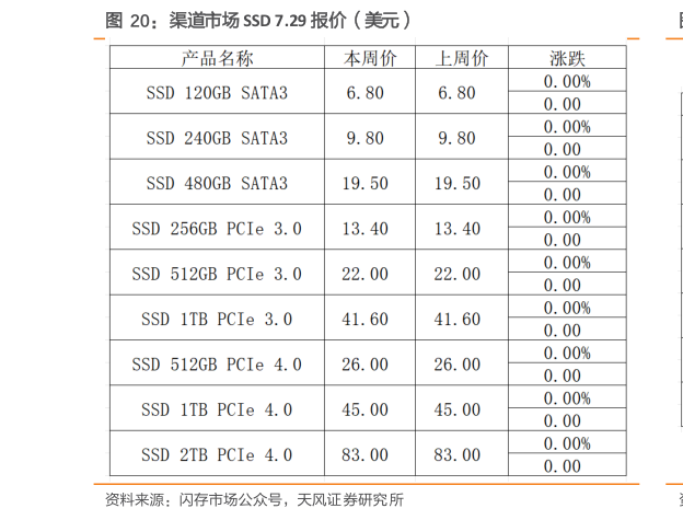 如何解释渠道市场 SSD 7.29 报价（美元）