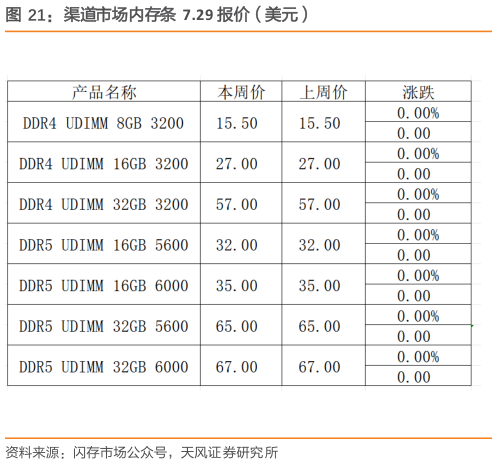一起讨论下渠道市场内存条  7.29 报价（美元）