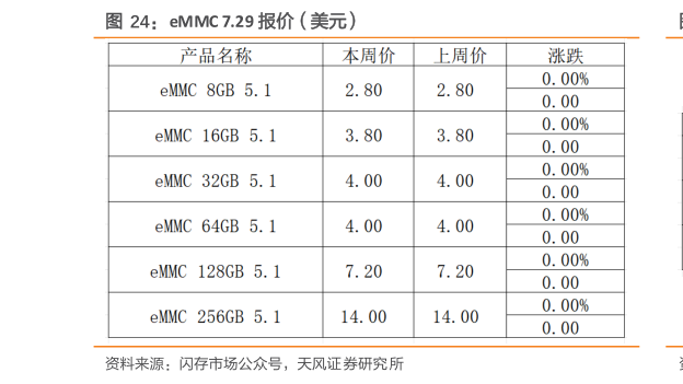 怎样理解eMMC 7.29 报价（美元）