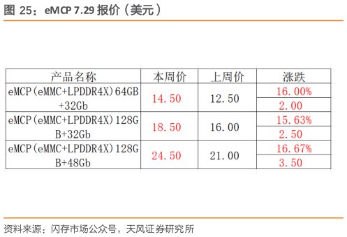 如何了解eMCP 7.29 报价（美元）