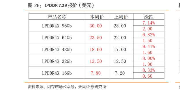 谁知道LPDDR 7.29 报价（美元）