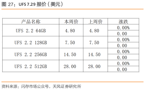 一起讨论下UFS 7.29 报价（美元）