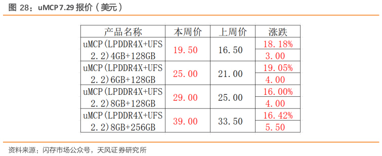 谁知道uMCP 7.29 报价（美元）