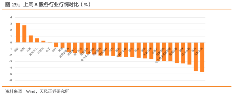 如何看待上周 A 股各行业行情对比（%）