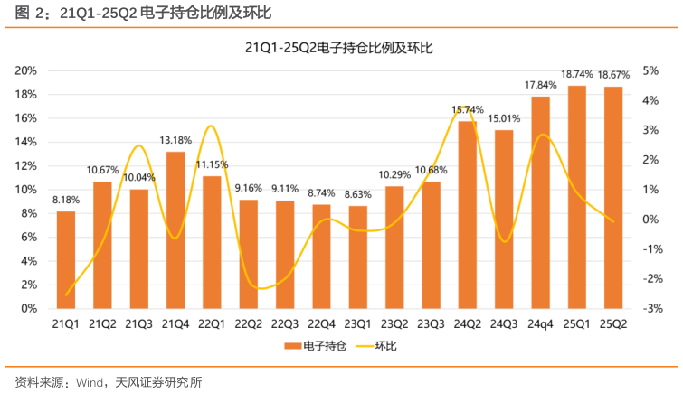 如何了解21Q1-25Q2 电子持仓比例及环比