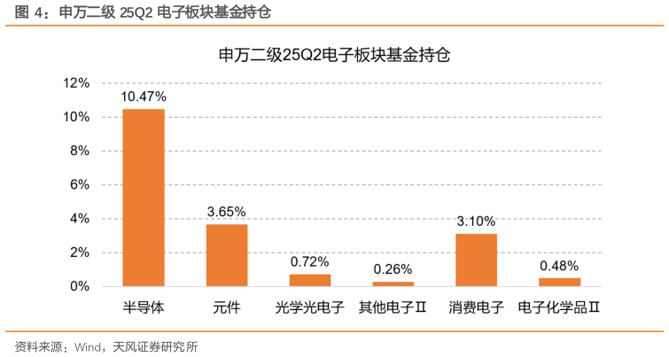 想问下各位网友申万二级 25Q2 电子板块基金持仓
