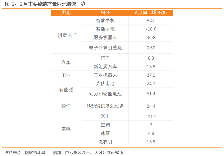 谁知道6 月主要终端产量同比增速一览