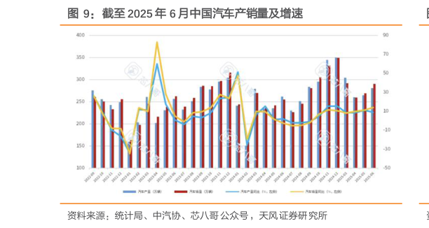 想问下各位网友截至 2025 年 6 月中国汽车产销量及增速