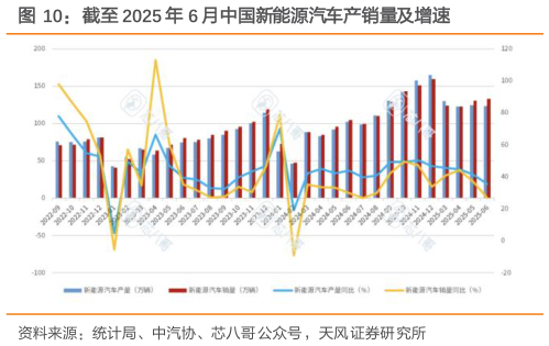 怎样理解截至 2025 年 6 月中国新能源汽车产销量及增速