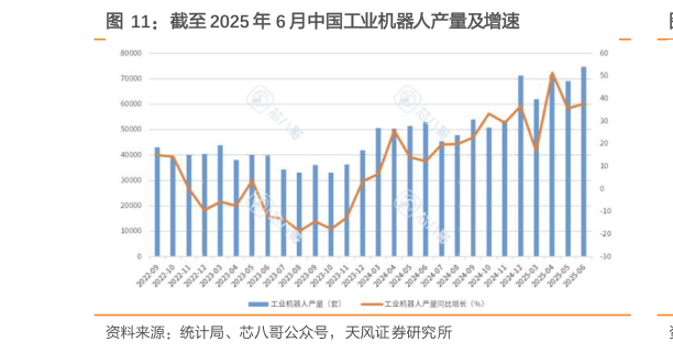 谁能回答截至 2025 年 6 月中国工业机器人产量及增速