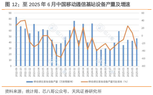 如何看待至 2025 年 6 月中国移动通信基站设备产量及增速