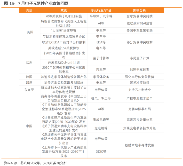 想关注一下7 月电子元器件产业政策回顾