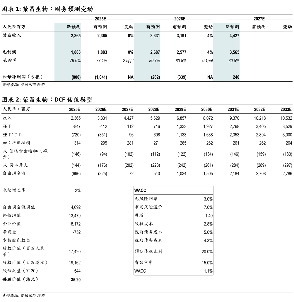 如何解释荣昌生物:财务预测变动 荣昌生物:DCF 估值模型?