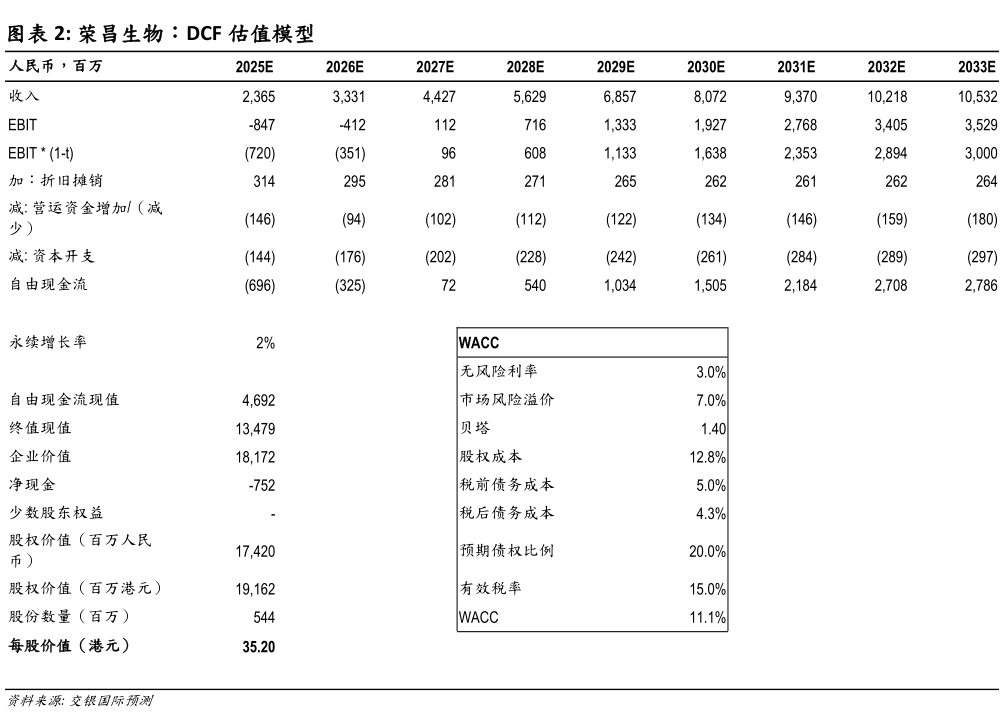 你知道荣昌生物:DCF 估值模型?