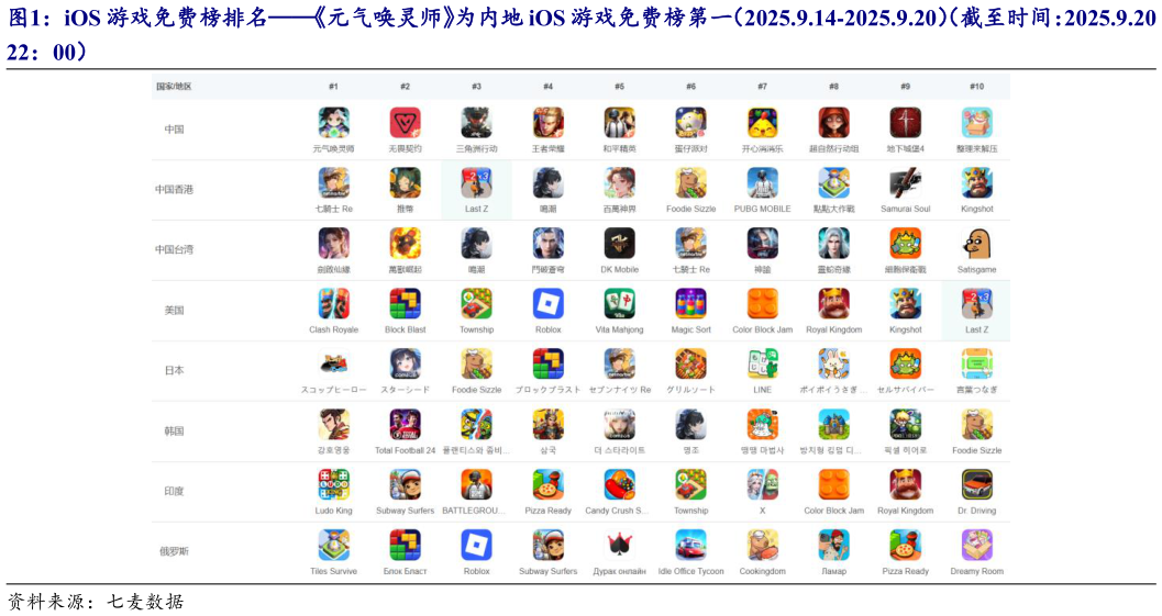 谁能回答iOS 游戏免费榜排名元气唤灵师为内地 iOS 游戏免费榜第一（2025.9.14-2025.9.20）（截至时间：2025.9.20 