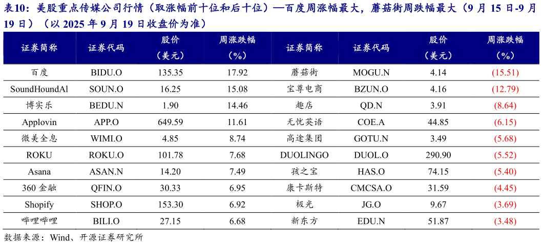 怎样理解美股重点传媒公司行情（取涨幅前十位和后十位）百度周涨幅最大，蘑菇街周跌幅最大（9 月 15 日-9 月