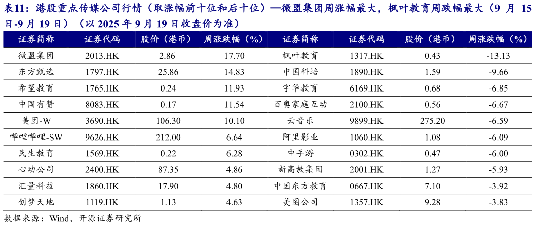 怎样理解港股重点传媒公司行情（取涨幅前十位和后十位）微盟集团周涨幅最大，枫叶教育周跌幅最大（9 月 15