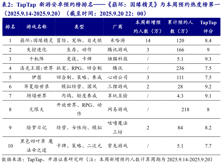 想关注一下TapTap 新游安卓预约榜排名崩坏：因缘精灵为本周预约热度榜第一