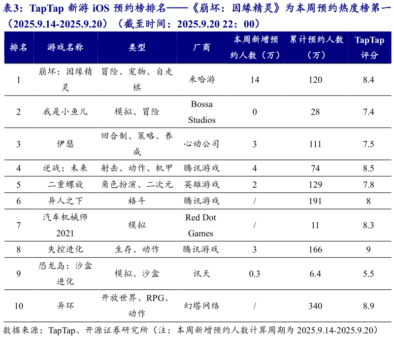 请问一下TapTap 新游 iOS 预约榜排名崩坏：因缘精灵为本周预约热度榜第一