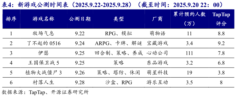 咨询大家新游戏公测时间表（2025.9.22-2025.9.28）（截至时间：2025.9.20 22：00）