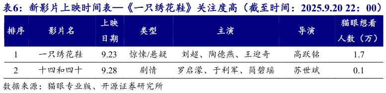 你知道新影片上映时间表一只绣花鞋关注度高（截至时间：2025.9.20 22：00）