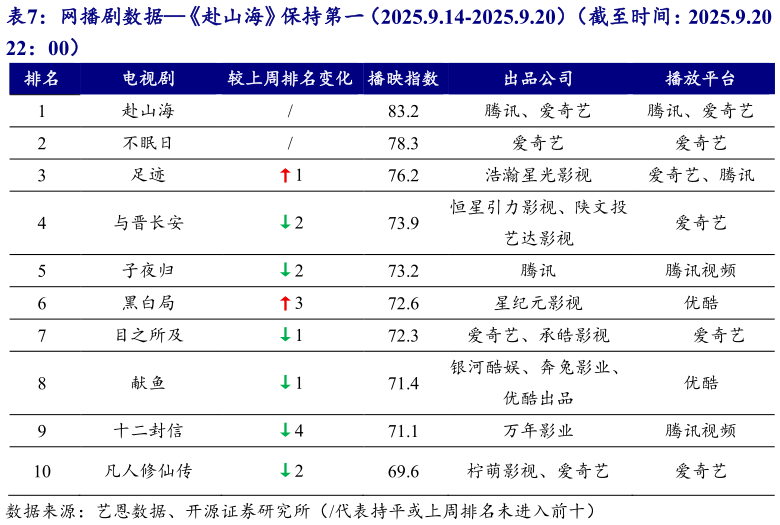 谁能回答网播剧数据赴山海保持第一（2025.9.14-2025.9.20）（截至时间：2025.9.20 