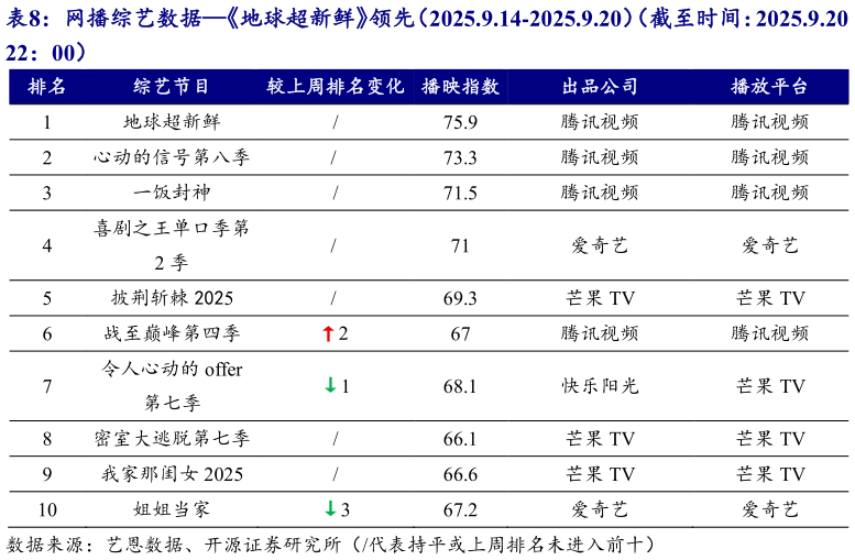 如何才能网播综艺数据地球超新鲜领先（2025.9.14-2025.9.20）（截至时间：2025.9.20 