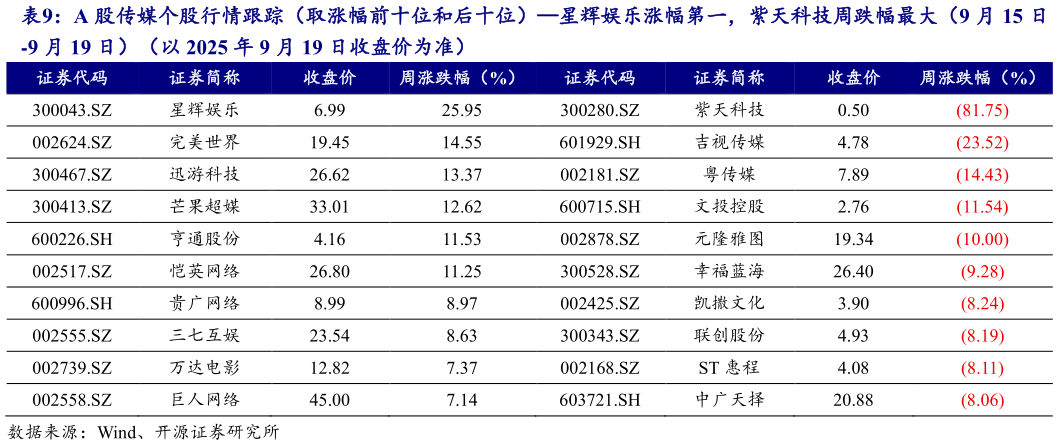 各位网友请教一下A 股传媒个股行情跟踪（取涨幅前十位和后十位）星辉娱乐涨幅第一，紫天科技周跌幅最大（9 月 15 日