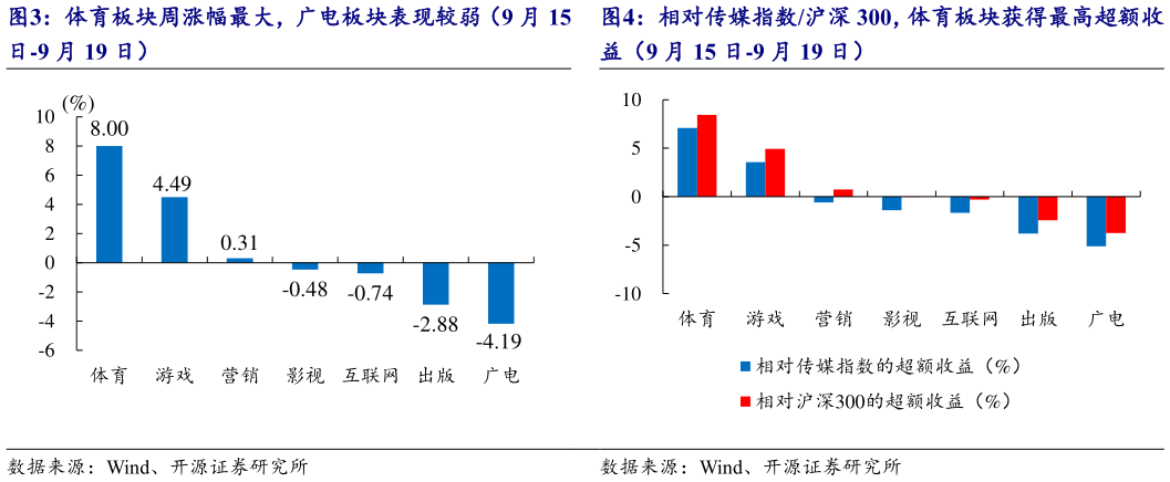 如何了解体育板块周涨幅最大，广电板块表现较弱（9 月 15 相对传媒指数沪深 300，体育板块获得最高超额收