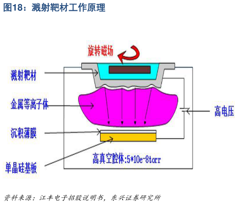 如何了解溅射靶材工作原理