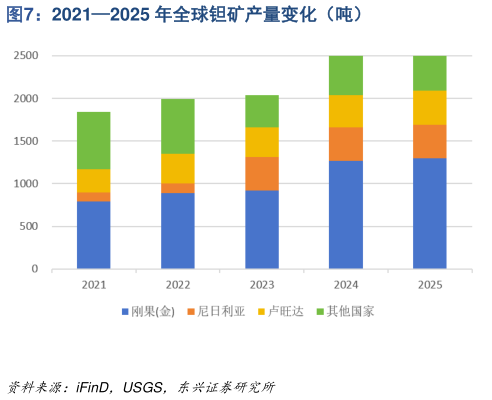 请问一下20212025 年全球钽矿产量变化（吨）