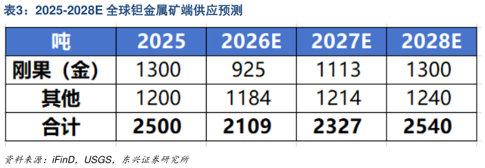 如何解释2025-2028E 全球钽金属矿端供应预测