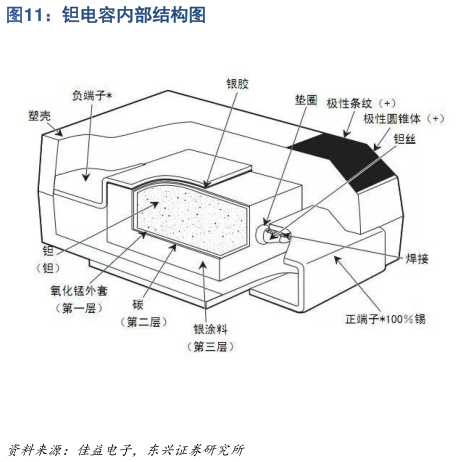 咨询下各位钽电容内部结构图