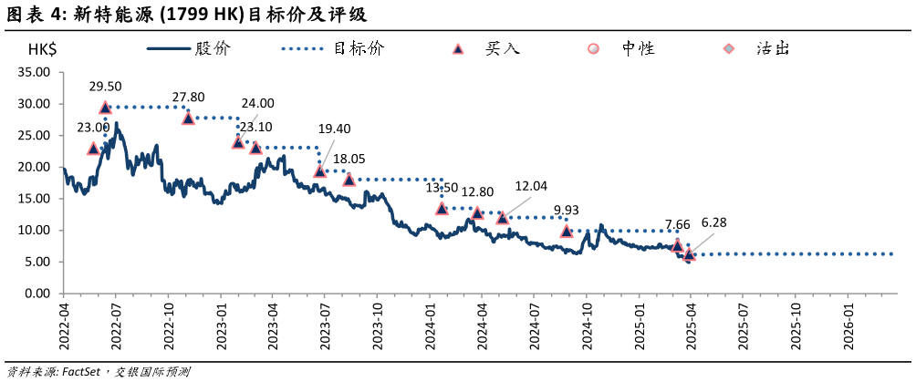 如何了解新特能源 1799 HK目标价及评级